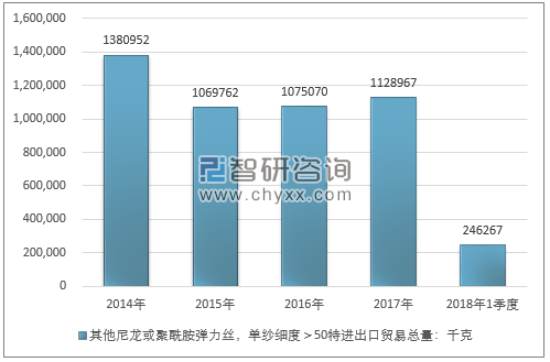 2014-2018年1季度其他尼龙或聚酰胺弹力丝，单纱细度＞50特进出口贸易总量走势图（单位：千克）