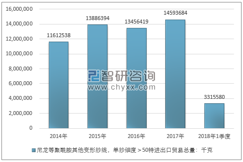 2014-2018年1季度尼龙等聚酰胺其他变形纱线，单纱细度＞50特进出口贸易总量走势图（单位：千克）