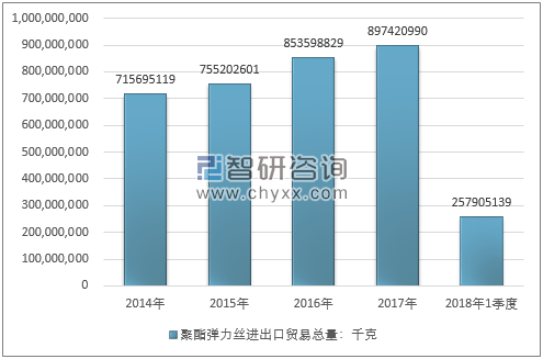 2014-2018年1季度聚酯弹力丝进出口贸易总量走势图（单位：千克）