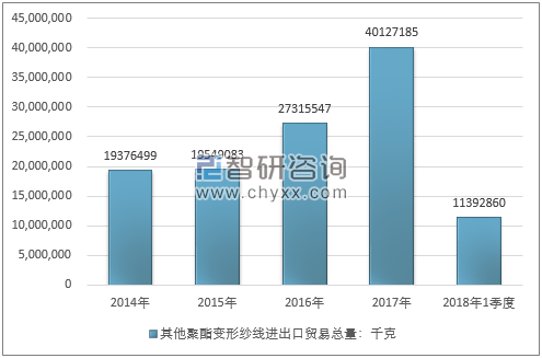 2014-2018年1季度其他聚酯变形纱线进出口贸易总量走势图（单位：千克）