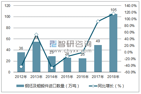 2012-2018年中国钢坯及粗锻进口数量统计图