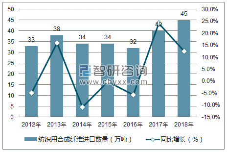 2012-2018年中国纺织用合成纤维进口数量统计图