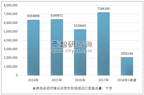 2014-2018年1季度其他合成纤维长丝变形纱线进出口贸易总量走势图（单位：千克）