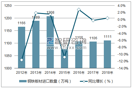 2012-2018年中国钢铁板材进口数量统计图