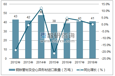 2012-2018年中国钢铁管材及空心异形材进口数量统计图