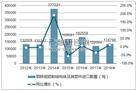 2012-2018年中国钢铁或铝制结构体及其部件进口数量统计图