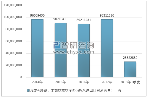 2014-2018年1季度尼龙-6纱线，未加捻或捻度≤50转/米进出口贸易总量走势图（单位：千克）