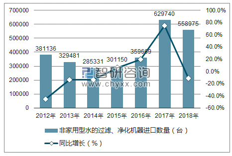 2012-2018年中国非家用型水的过滤、净化机器进口数量统计图