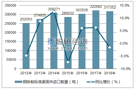 2012-2018年中国钢铁制标准紧固件进口数量统计图