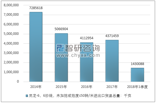 2014-2018年1季度尼龙-6，6纱线，未加捻或捻度≤50转/米进出口贸易总量走势图（单位：千克）