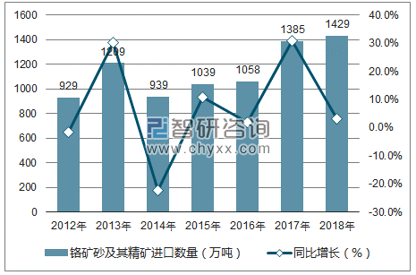 2012-2018年中国铬矿砂及其精矿进口数量统计图