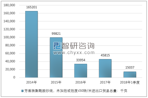 2014-2018年1季度芳香族聚酰胺纱线，未加捻或捻度≤50转/米进出口贸易总量走势图（单位：千克）