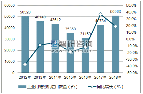 2012-2018年中国工业用缝纫机进口数量统计图