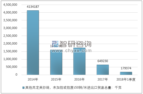 2014-2018年1季度其他尼龙类纱线，未加捻或捻度≤50转/米进出口贸易总量走势图（单位：千克）