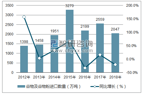 2012-2018年中国谷物及谷物粉进口数量统计图