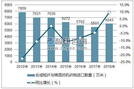 2012-2018年中国合成短纤与棉混纺机织物进口数量统计图