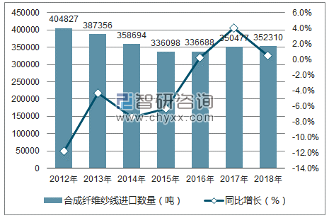 2012-2018年中国合成纤维纱线进口数量统计图