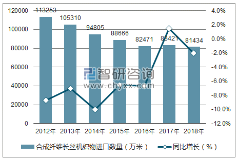 2012-2018年中国合成纤维长丝机织物进口数量统计图