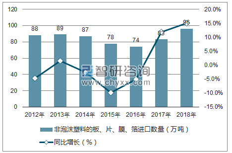 2012-2018年中国非泡沫塑料的板、片、膜、箔进口数量统计图