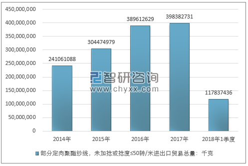 2014-2018年1季度部分定向聚酯纱线，未加捻或捻度≤50转/米进出口贸易总量走势图（单位：千克）