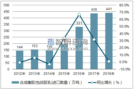 2012-2018年中国合成橡胶(包括胶乳)进口数量统计图