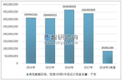 2014-2018年1季度其他聚酯纱线，捻度≤50转/米进出口贸易总量走势图（单位：千克）