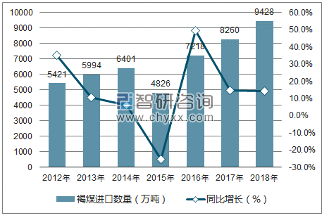 2012-2018年中国褐煤进口数量统计图