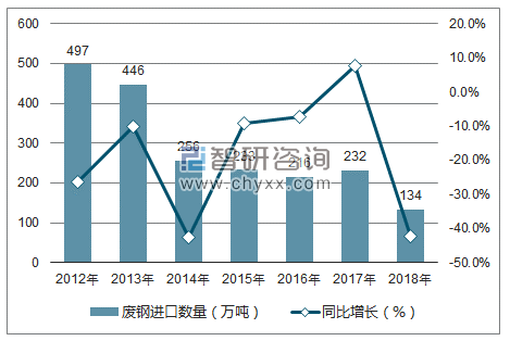 2012-2018年中国废钢进口数量统计图