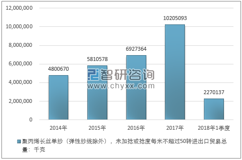 2014-2018年1季度聚丙烯长丝单纱（弹性纱线除外），未加捻或捻度每米不超过50转进出口贸易总量走势图（单位：千克）