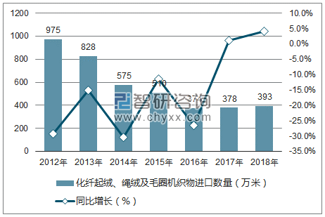 2012-2018年中国化纤起绒、绳绒及毛圈机织物进口数量统计图