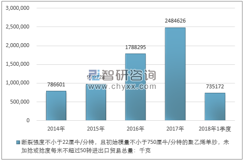 2014-2018年1季度断裂强度不小于22厘牛/分特，且初始模量不小于750厘牛/分特的聚乙烯单纱，未加捻或捻度每米不超过50转进出口贸易总量走势图（单位：千克）