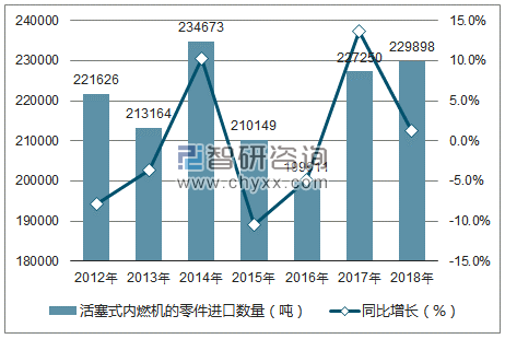 2012-2018年中国活塞式内燃机的零件进口数量统计图