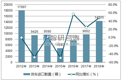 2012-2018年中国货车进口数量统计图