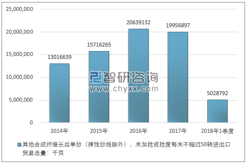 2014-2018年1季度其他合成纤维长丝单纱（弹性纱线除外），未加捻或捻度每米不超过50转进出口贸易总量走势图（单位：千克）