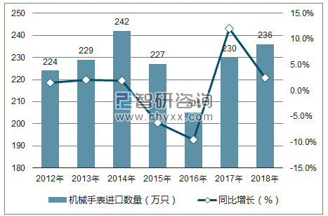 2012-2018年中国机械手表进口数量统计图