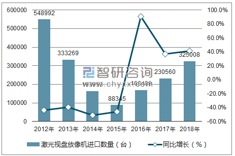 2012-2018年中国激光视盘放像机进口数量统计图