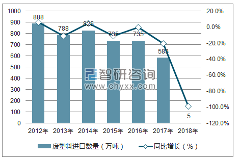 2012-2018年中国废塑料进口数量统计图