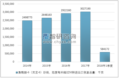 2014-2018年1季度聚酰胺-6（尼龙-6）纱线，捻度每米超过50转进出口贸易总量走势图（单位：千克）