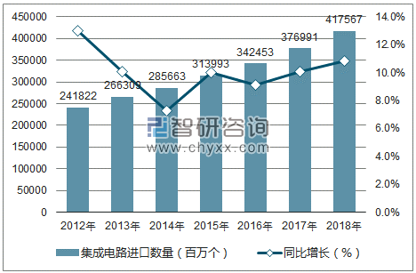 2012-2018年中国集成电路进口数量统计图