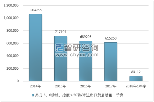 2014-2018年1季度尼龙-6，6纱线，捻度＞50转/米进出口贸易总量走势图（单位：千克）