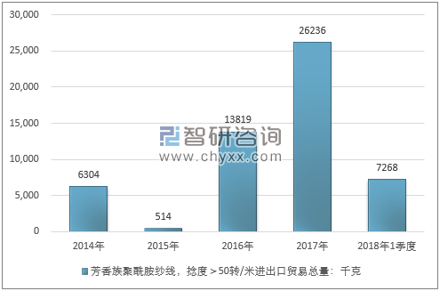 2014-2018年1季度芳香族聚酰胺纱线，捻度＞50转/米进出口贸易总量走势图（单位：千克）