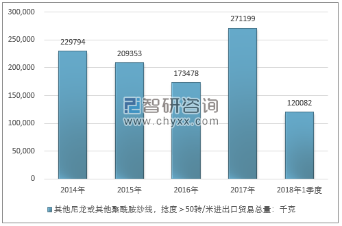 2014-2018年1季度其他尼龙或其他聚酰胺纱线，捻度＞50转/米进出口贸易总量走势图（单位：千克）