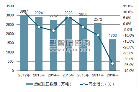 2012-2018年中国废纸进口数量统计图
