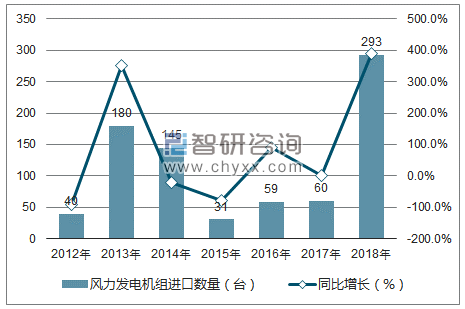 2012-2018年中国风力发电机组进口数量统计图