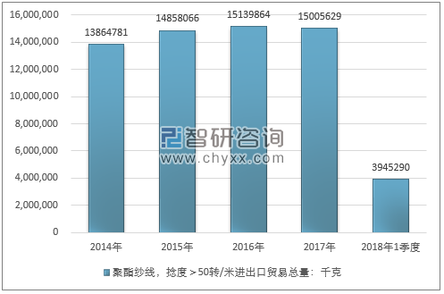 2014-2018年1季度聚酯纱线，捻度＞50转/米进出口贸易总量走势图（单位：千克）