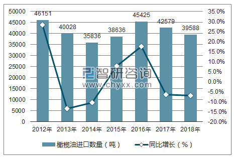 2012-2018年中国橄榄油进口数量统计图