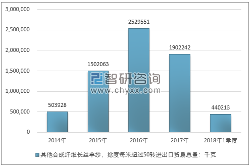 2014-2018年1季度其他合成纤维长丝单纱，捻度每米超过50转进出口贸易总量走势图（单位：千克）