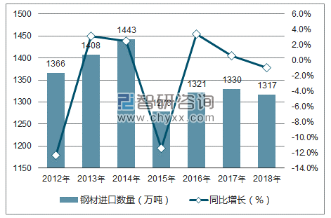 2012-2018年中国钢材进口数量统计图