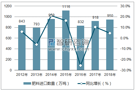 2012-2018年中国肥料进口数量统计图