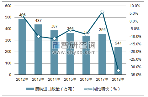 2012-2018年中国废铜进口数量统计图